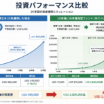 【第1336回】海外積立を満期（25年後）まで積立てた場合と途中で元本確保型ファンド（M7）にした場合のパフォーマンス比較。【東京都 会社経営者 50代後半 男性】